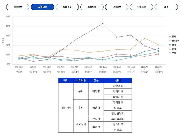 서해 남부