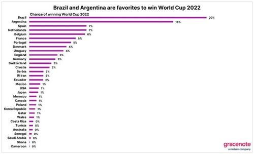 닐슨 그레이스노트가 분석한 2022 카타르 월드컵 참가 국가별 우승확률 [닐슨 그레이스노트 제공. 재판매 및 DB금지]