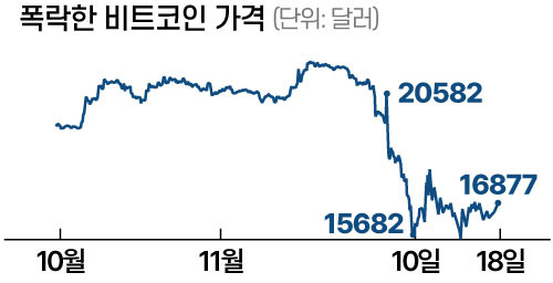 FTX 사태 직후 비트코인을 포함한 암호화폐 가격은 폭락세를 보였다. 비트코인 가격은 약 2년 만에 1만 6천 달러 아래로 하락했다. /자료=코인마켓캡