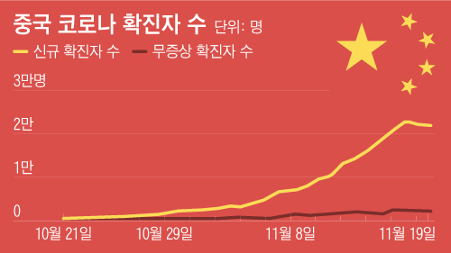 중국 코로나 확진자 수가 이달 들어 급증하고 있다./중국 국가위생건강위원회