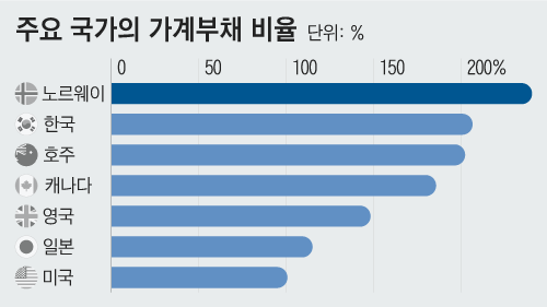 니혼게이자이신문이 22년 11월 20일자로 보도한 기사 캡쳐. 주요 국가의 가계부채 비율에서 노르웨이가 가장 높았고 그 다음이 한국, 호주, 캐나다, 영국, 일본, 미국의 순이다. /니혼게이자이신문 캡쳐