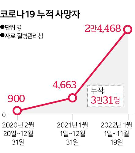 코로나19 누적 사망자. 그래픽=신동준 기자