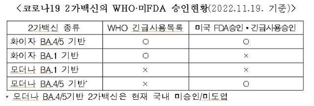 19일 기준 세계보건기구(WHO) 및 미국 식품의약국(FDA) 긴급사용목록에 포함된 코로나19 2가 백신 종류. 질병관리청 제공