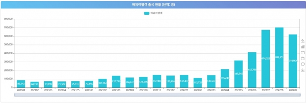 해외 여행객 출국 현황. 관광지식정보시스템