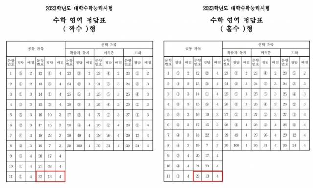 2023년 수학능력시험 수학 영역 정답지. 뉴시스