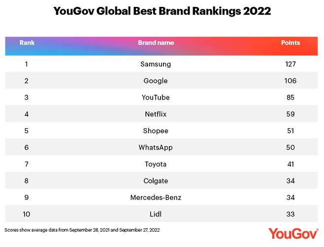 유고브 '2022년 글로벌 최고 브랜드 순위'. / 사진=유고브