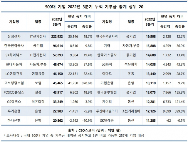 500대 기업 2022년 3분기 누적 기부금 총계 상위 20./사진=CEO스코어