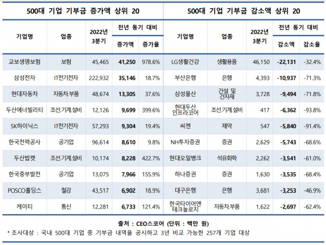 500대 기업 기부금 증가·감소액 상위 20./사진=CEO스코어