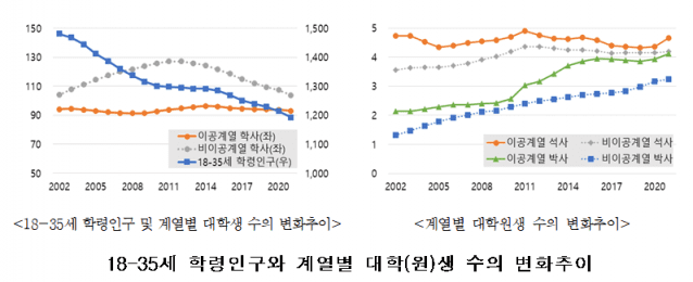 18-35세 학령 인구와 계열별 대학(원)생 수 추이 (자료=STEPI)