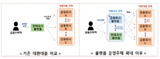 대환대출 인프라 구축 방안. 금융위 제공