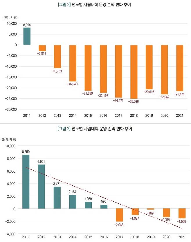 [세종=뉴시스] 대학들의 법정 협의체인 한국대학교육협의회(대교협)가 사립대학의 전체 적자 규모가 매년 2조원이라고 실제보다 20배 넘게 부풀려 계산해 발표했다가 뒤늦게 실수라며 정정했다. 기존 자료(위)와 비교해 정정자료(아래)는 적자 폭과 기간이 줄었다. (자료=대교협 제공). 2022.11.21. photo@newsis.com *재판매 및 DB 금지