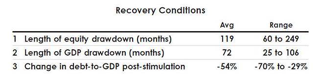 금융 위기 발생 시 회복 기간: 1. 주가 2. GDP 3. GDP 대비 국가 부채, 단위: 월 (자료: 브릿지워터)