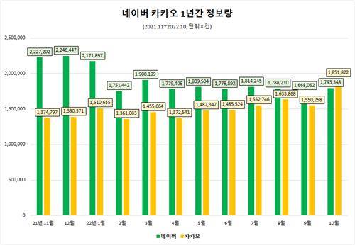 네이버와 카카오의 지난 1년 관련 정보량 [데이터앤리서치 제공. 재판매 및 DB 금지]