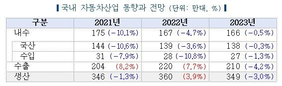 국내 자동차산업 분석 [한국자동차연구원 제공. 재판매 및 DB 금지]