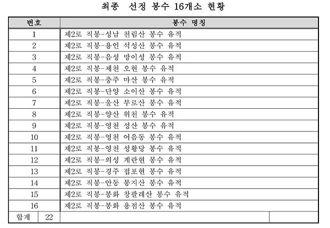 사적으로 지정 예고된 봉수 유적 16곳 현황  '제2로 직봉'(第2路 直烽) 사적 지정 조사 보고서 내용 [문화재청 제공. 재판매 및 DB 금지]