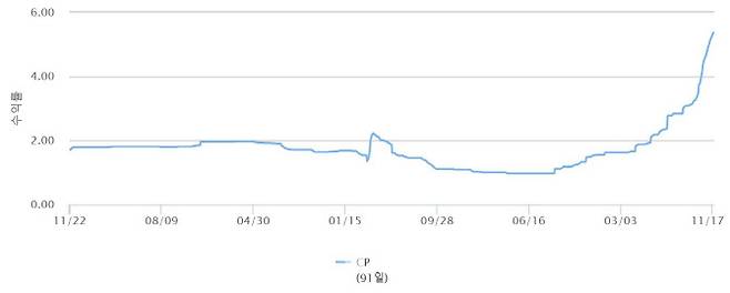 최근 1년간 만기 기업어음(CP) 금리 추이 (자료=금융투자협회 채권정보센터)