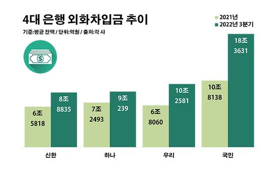 4대 은행 외화차입금 추이.ⓒ데일리안 부광우 기자