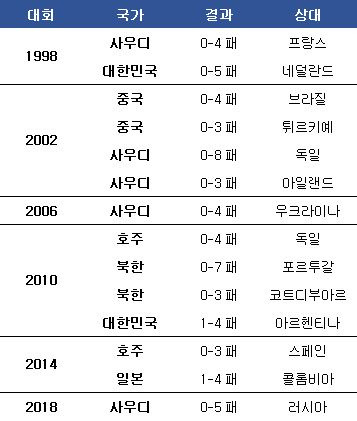 32개국 출전 이후 아시아 국가들의 대패 경기 목록. ⓒ 데일리안 스포츠