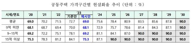 공동주택 현실화율 수정안.