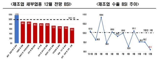 제조업 세부업종 12월 전망 BSI