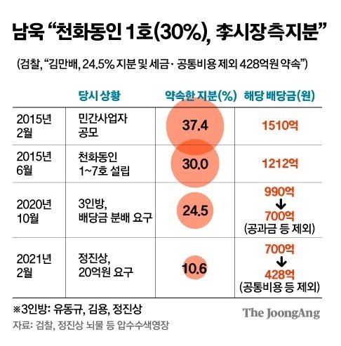 남욱 "천화동인 1호(30%), 李시장측 지분" 법정 증언. 그래픽=김주원 기자 zoom@joongang.co.kr