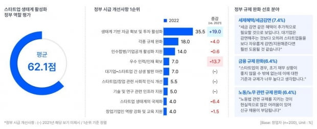 @스타트업얼라이언스 '스타트업 트렌드 리포트 2022