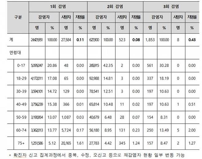 코로나19 감염 횟수별 누적 치명률.   질병관리청