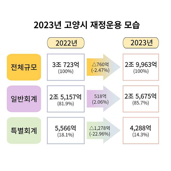 2023년 고양시 재정운용도 [고양시 제공, 재판매 및 DB 금지]
