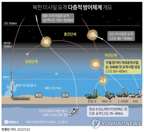 [그래픽] 북한 미사일 요격 다층적 방어체계 개요 (서울=연합뉴스) 반종빈 기자 bjbin@yna.co.kr
    페이스북 tuney.kr/LeYN1 트위터 @yonhap_graphics