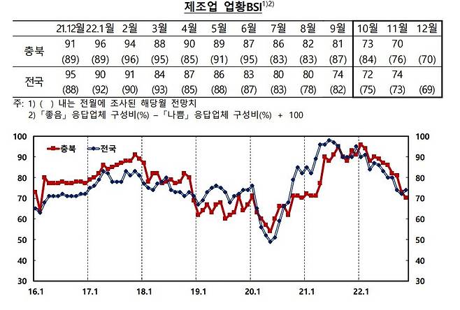충북지역 제조업체 경기실사지수. (한은제공) / 뉴스1