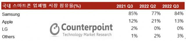 2022년 3분기 국내 스마트폰 업체별 점유율(자료=카운터포인트)