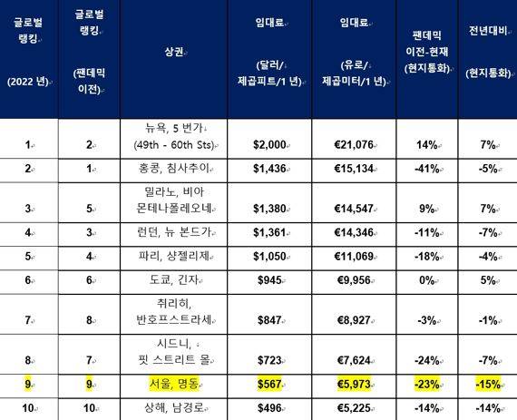 서울 명동 임대료 전년比 15%↓
