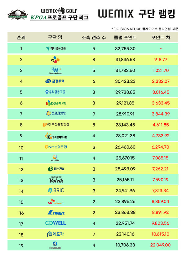 '위믹스 2022 KPGA 프로골프 구단 리그' 랭킹. 2022년 한국프로골프(KPGA) 코리안투어 LG시그니처 플레이어스 챔피언십까지 반영한 기록. 이미지 제공=KPGA