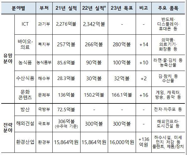 분야별 2023년 수출 목표치
