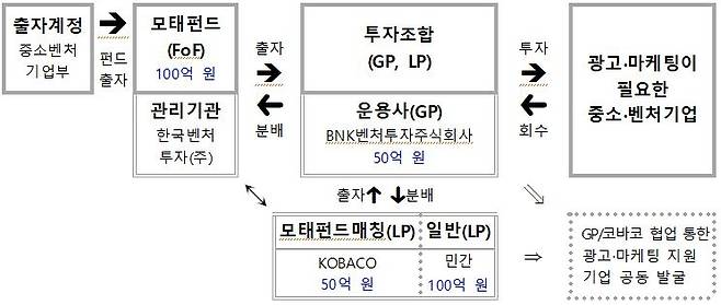 비엔케이-코바코 광고·마케팅 투자조합 구조 [코바코 제공. 재판매 및 DB 금지]