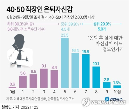 [그래픽] 40·50 직장인 은퇴자신감 (서울=연합뉴스) 원형민 기자 = circlemin@yna.co.kr
    페이스북 tuney.kr/LeYN1 트위터 @yonhap_graphics