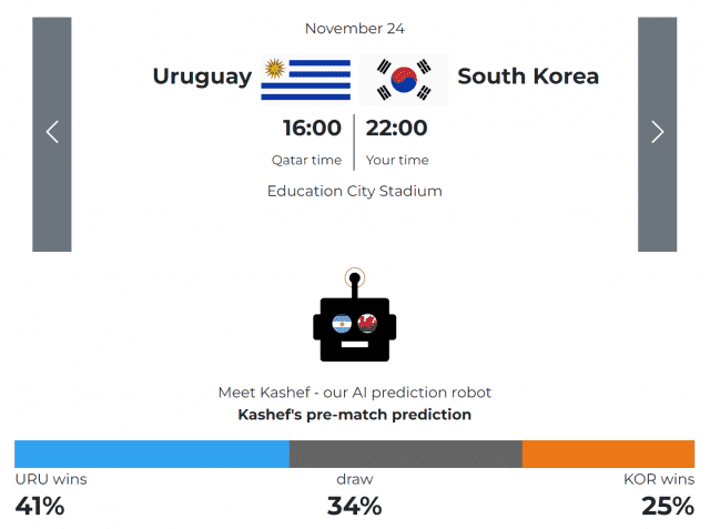 알자지라의 AI 카셰프는 한국의 승리확률은 25%로 예상했다.