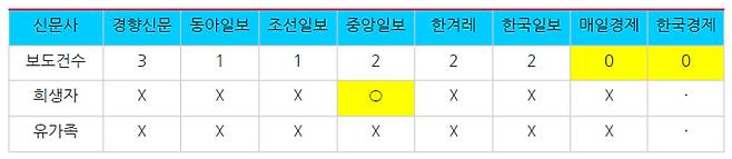 ▲ 11월23일, 10·29 참사 유가족 기자회견을 보도한 신문 지면 보도량과 '흐림 처리' 비교. 표=민주언론시민연합