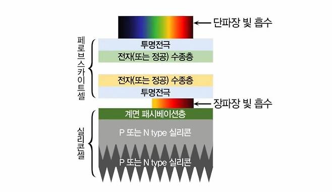 태양광 발전효율 1.5배 쑥···한화큐셀, ‘꿈의 태양광’ EU서 개발지원