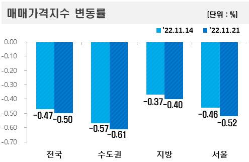 아파트 매매가격지수 변동률 <자료=한국부동산원>