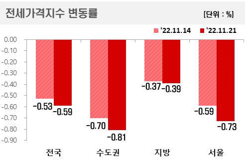 아파트 전세가격지수 변동률 <자료=한국부동산원>