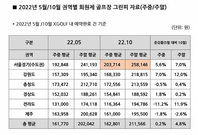 2022년 권역별 회원제 골프장 비회원 그린피. /자료= XGOLF