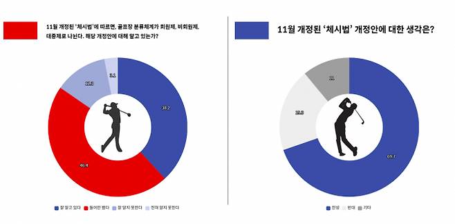 체시법 개정안에 대한 골퍼의 인식 설문 조사. /자료= XGOLF