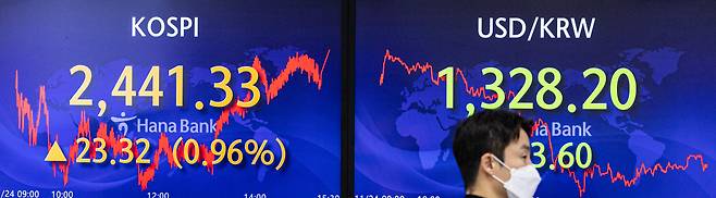 24일 오후 서울 중구 하나은행 본점 딜링룸에 이날 거래를 마친 코스피, 원/달러 환율 거래가가 표시돼 있다. 이날 코스피는 전날보다 23.32포인트 오른 2,441.33으로 장을 종료했다. 코스닥지수는 전장보다 12.63포인트 오른 738.22로 거래를 마쳤다. 원/달러 환율은 미국 연방준비제도의 금리 인상 속도 조절에 대한 기대감과 달러화 약세 영향으로 23.6원 급락한 1,328.2원에 마감했다. 연합뉴스