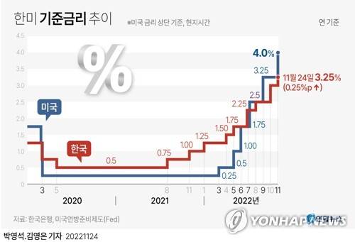 [그래픽] 한미 기준금리 추이 (서울=연합뉴스) 원형민 기자 = 한은 금융통화위원회(이하 금통위)는 이날 오전 9시부터 열린 통화정책방향 회의에서 현재 연 3.00%인 기준금리를 3.25%로 0.25%포인트 올렸다. 
    circlemin@yna.co.kr
    페이스북 tuney.kr/LeYN1 트위터 @yonhap_graphics