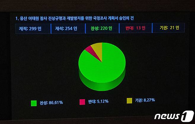 24일 오후 서울 여의도 국회에서 열린 제400회 국회(정기회) 제13차 본회의에서 용산 이태원 참사 진상규명과 재발방지를 위한 국정조사 계획서 승인의 건이 통과되고 있다. 2022.11.24/뉴스1 ⓒ News1 이재명 기자