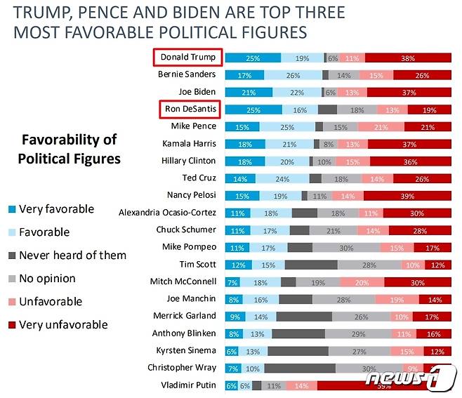 여론조사기관인 해리스폴이 지난 16~17일 2212명의 유권자를 상대로 진행한 설문조사에서 가장 선호하는 정치인으로 트럼프 전 대통령과 드샌티스 주지사가 뽑혔다.