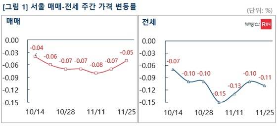 부동산R114 제공