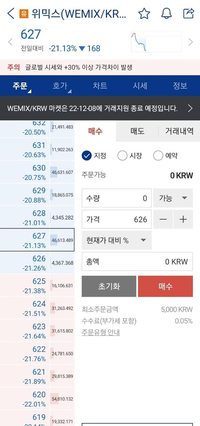 디지털자산거래소협의체(DAXA)가 위믹스 상장폐지를 결정한 가운데, 25일 오후 3시 57분 기준 가상자산 거래소 업비트에서 위믹스가 657원에 거래되고 있다. 업비트 거래화면 캡처