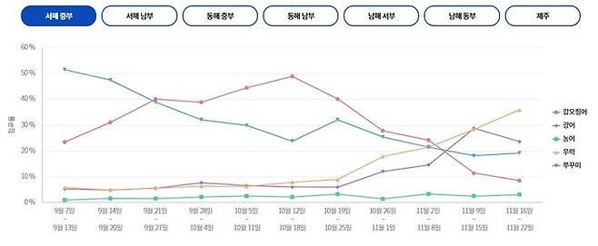 서해 중부 조황 현황